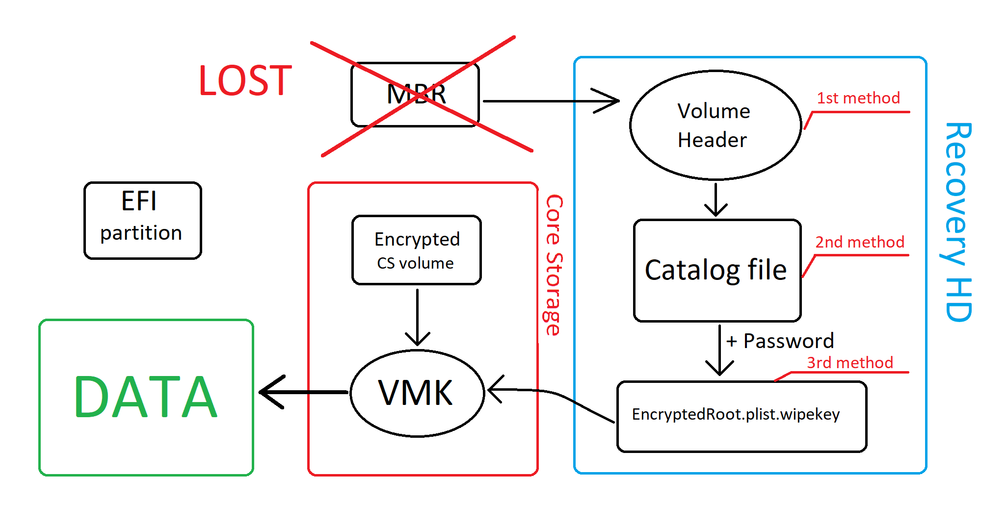 PC-3000 Data Extractor Apple FileVault硬盘加密问题和解决方案