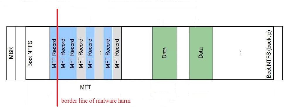 使用PC-3000 Data Extractor恢复丢失的引导重建NTFS分区