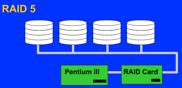 RAID5磁盘阵列数据存储原理
