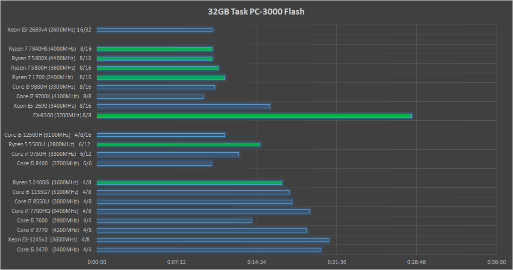 PC-3000 FLASH使用的时候，拥有强大 PC 的重要性（2024 年 2 月更新）