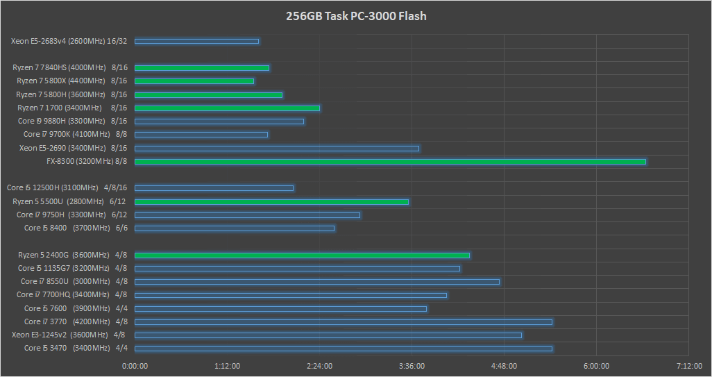 PC-3000 FLASH使用的时候，拥有强大 PC 的重要性（2024 年 2 月更新）