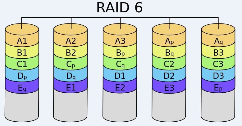 RAID磁盘阵列及LVM数据存储原理