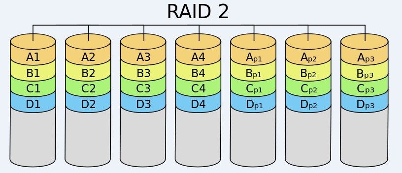 RAID磁盘阵列及LVM数据存储原理